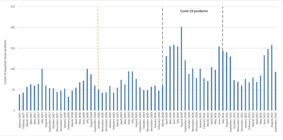 Bar chart showing the count of reported noise incidents per month between January 2017 and September 2022