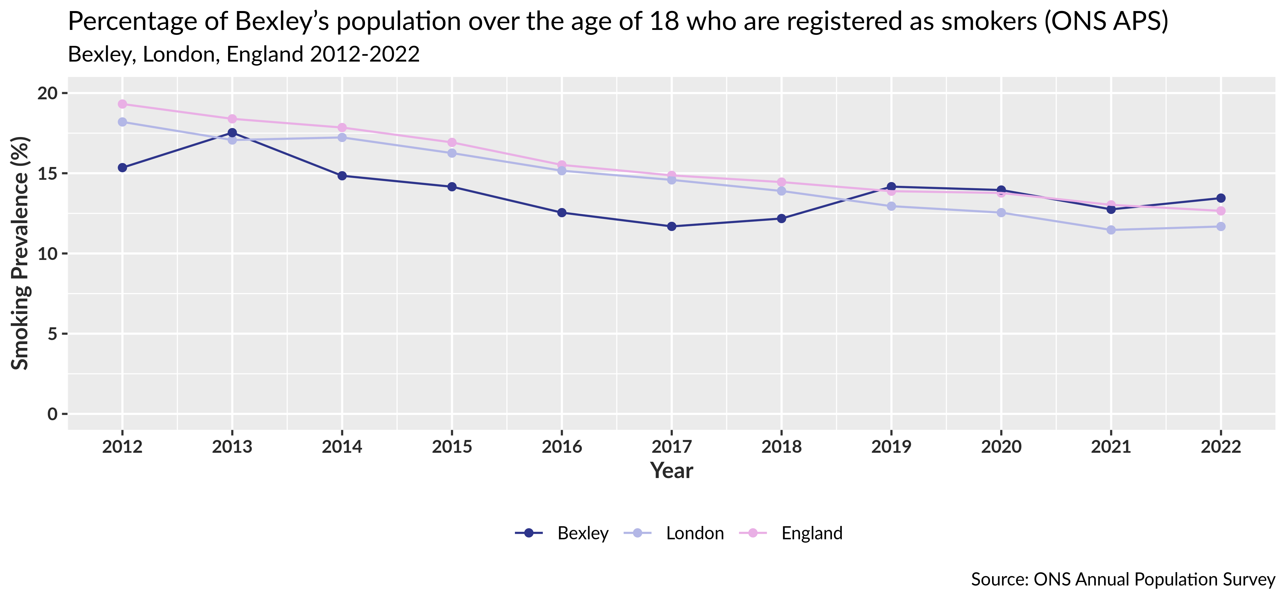 Percentage of Bexley’s population over the age of 18 who are registered  as smoking (ONS APS)