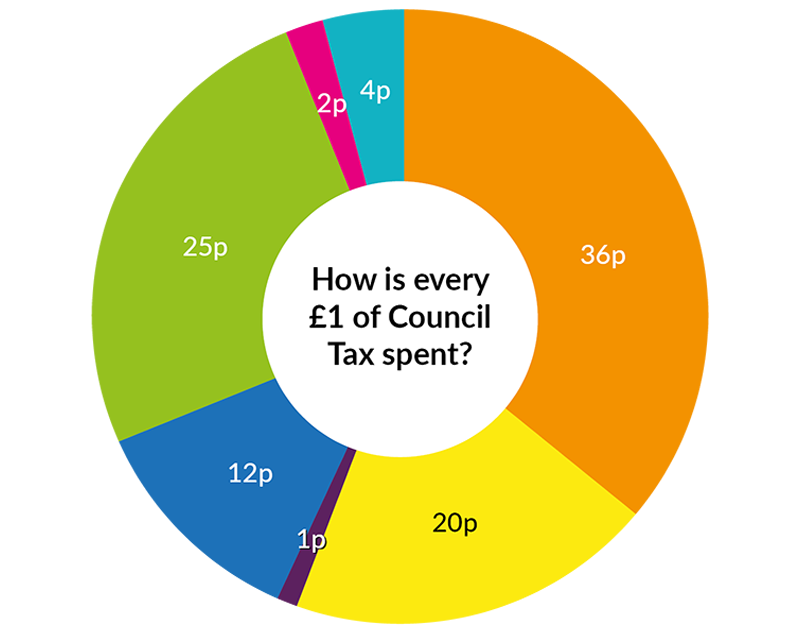 How every £1 of Council Tax is spent