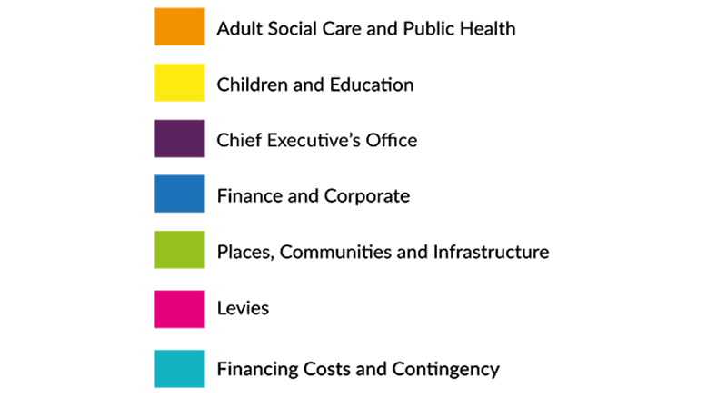 Legend for diagram How every £1 of Council Tax is spent