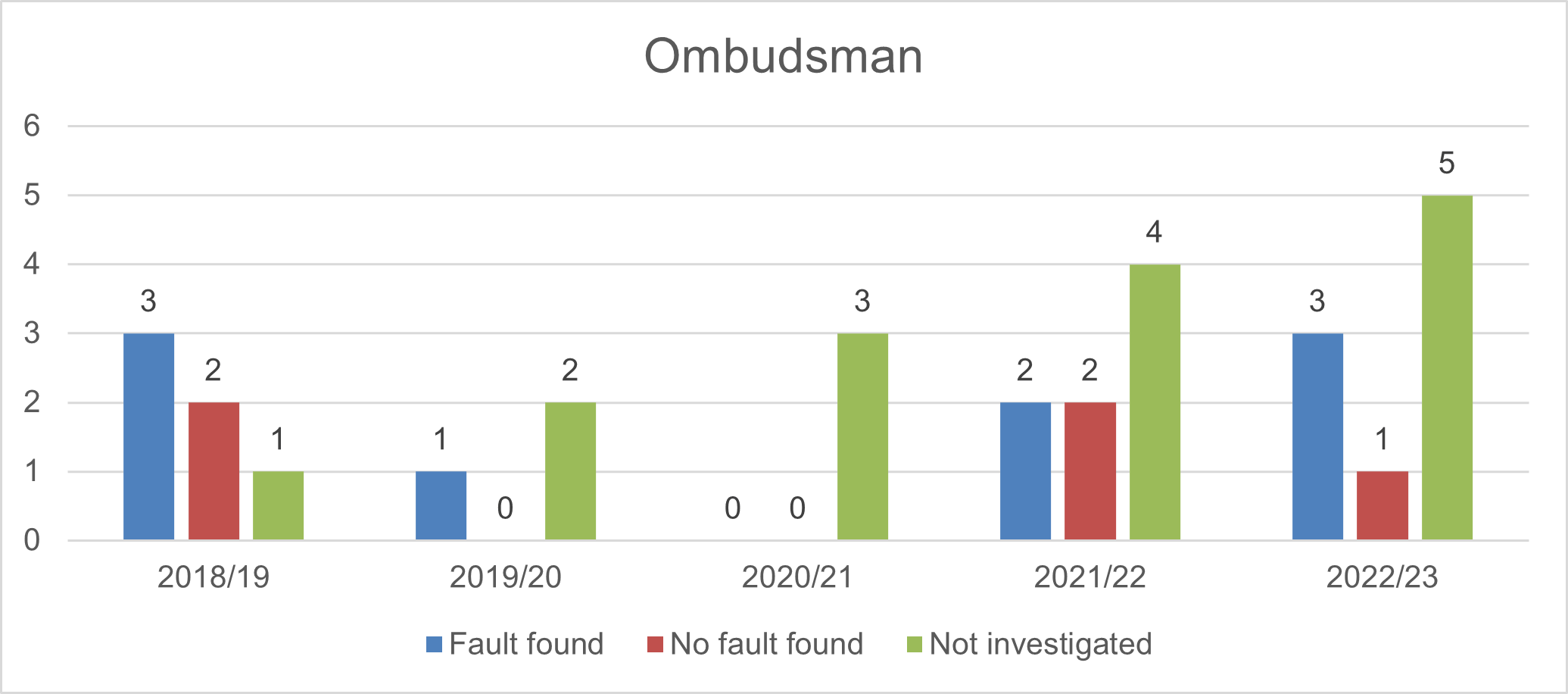 A chart showing Adult Social Care Complaint Outcomes