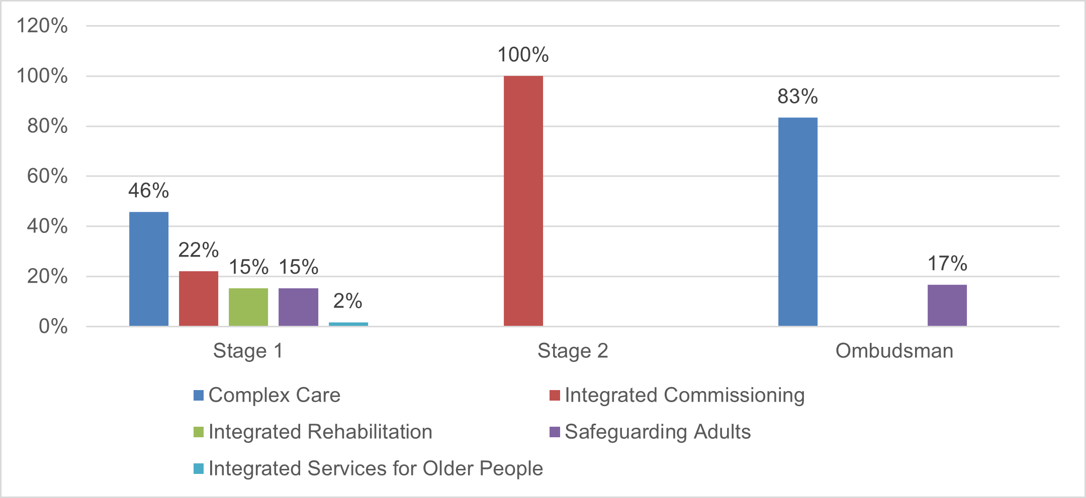 A chart showing Adult Social Care Complaints by service area