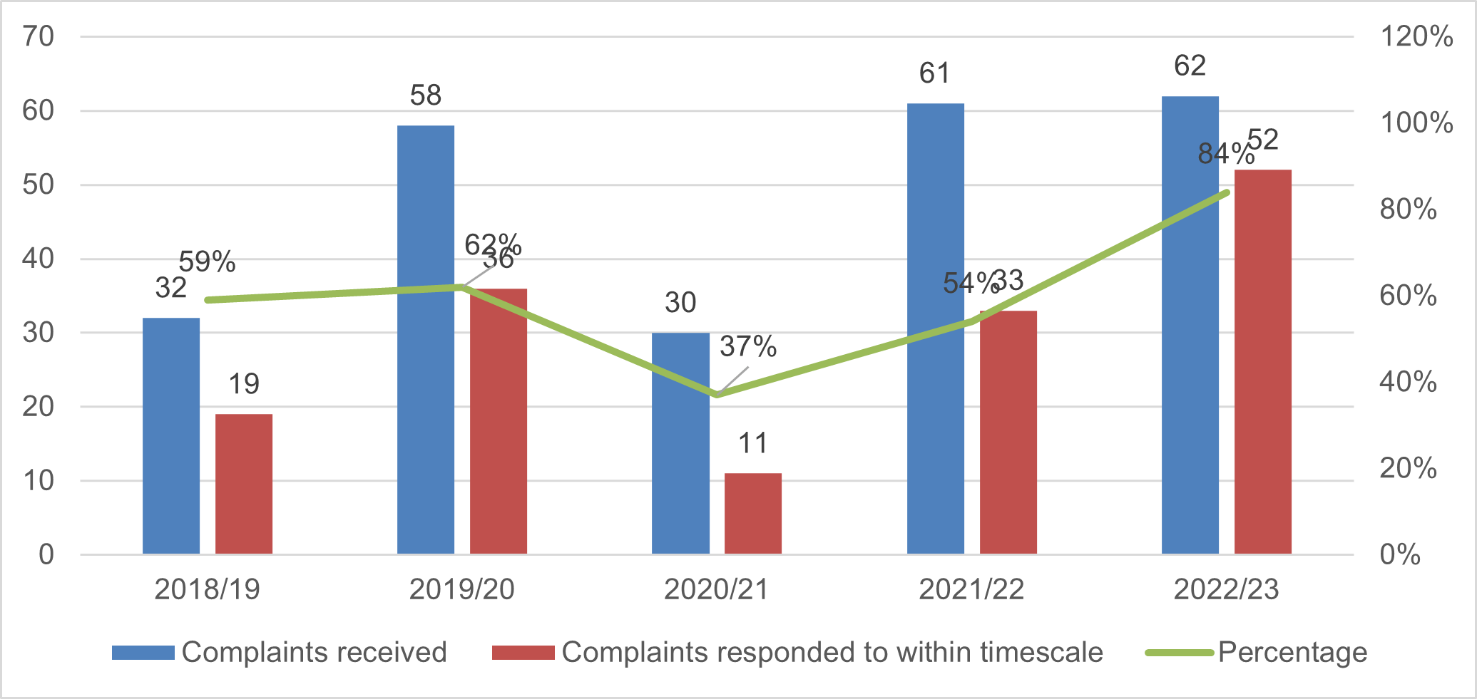 A chart showing Adult Social Care Complaint Performance