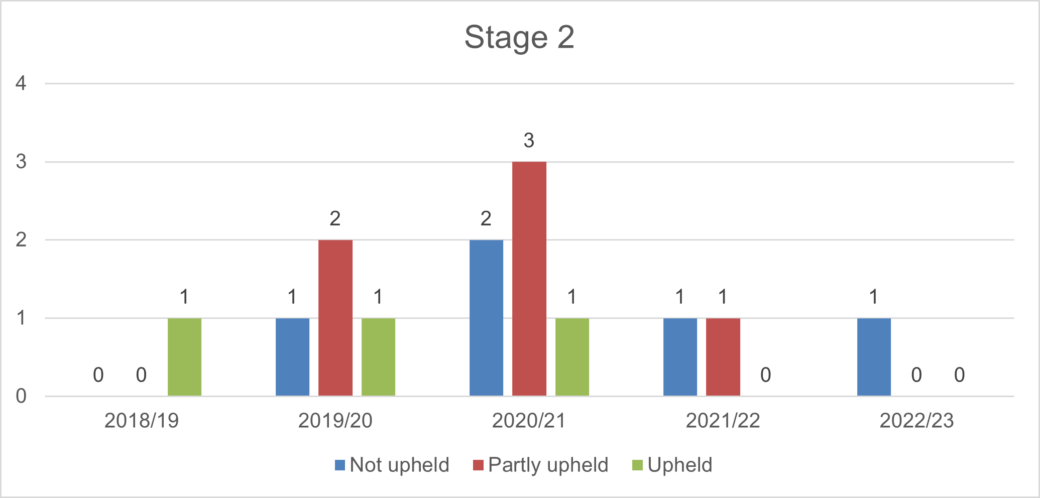 A chart showing Adult Social Care Complaint Outcomes