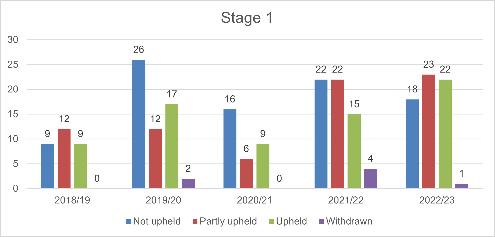 A chart showing Adult Social Care Complaint Outcomes