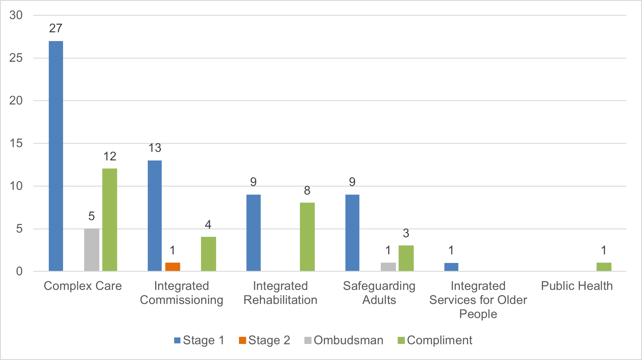 A chart showing Adult Social Care Complaints by service area