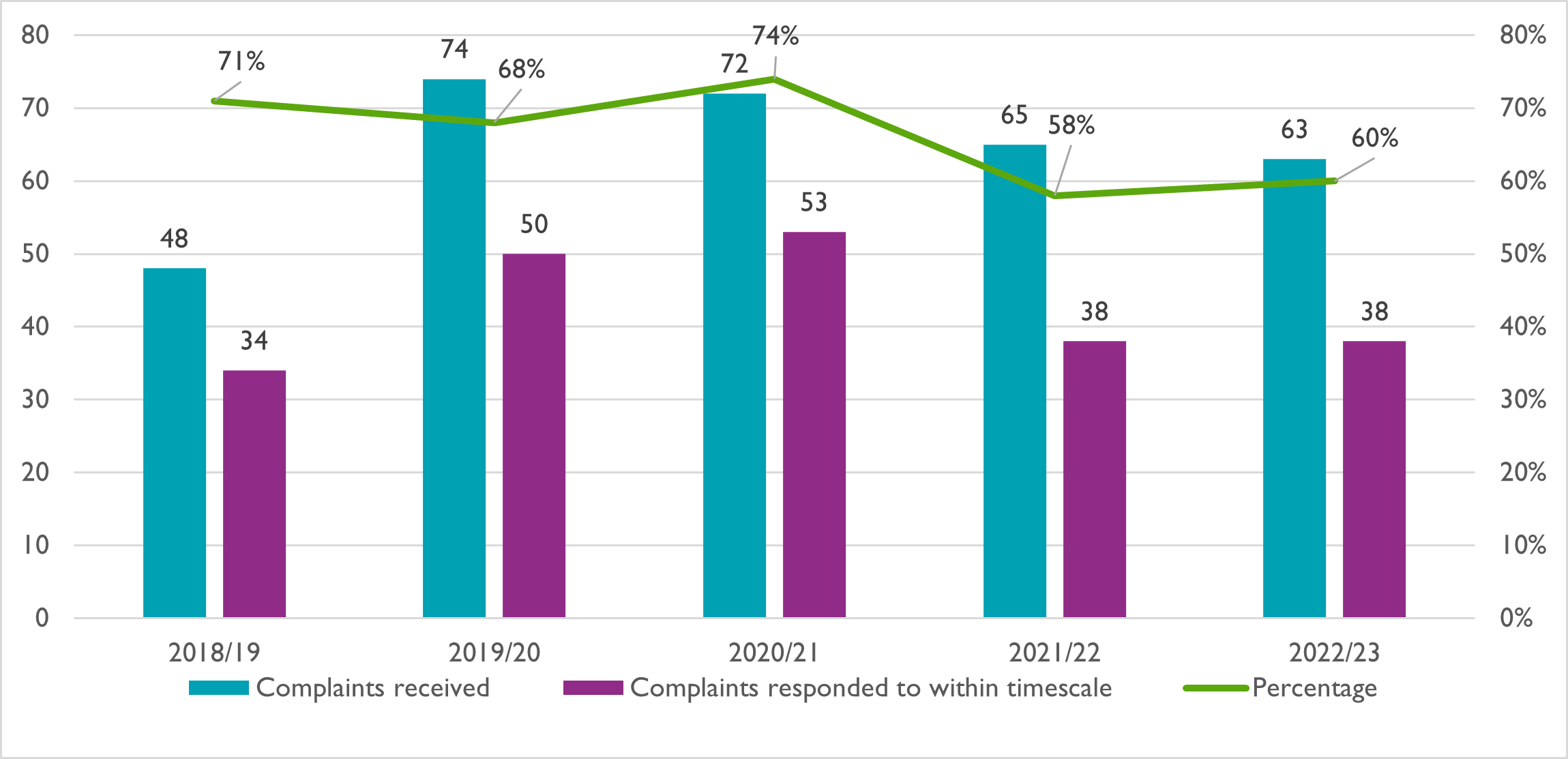 Table showing total number of complaints dealt with on time over the past 5 years