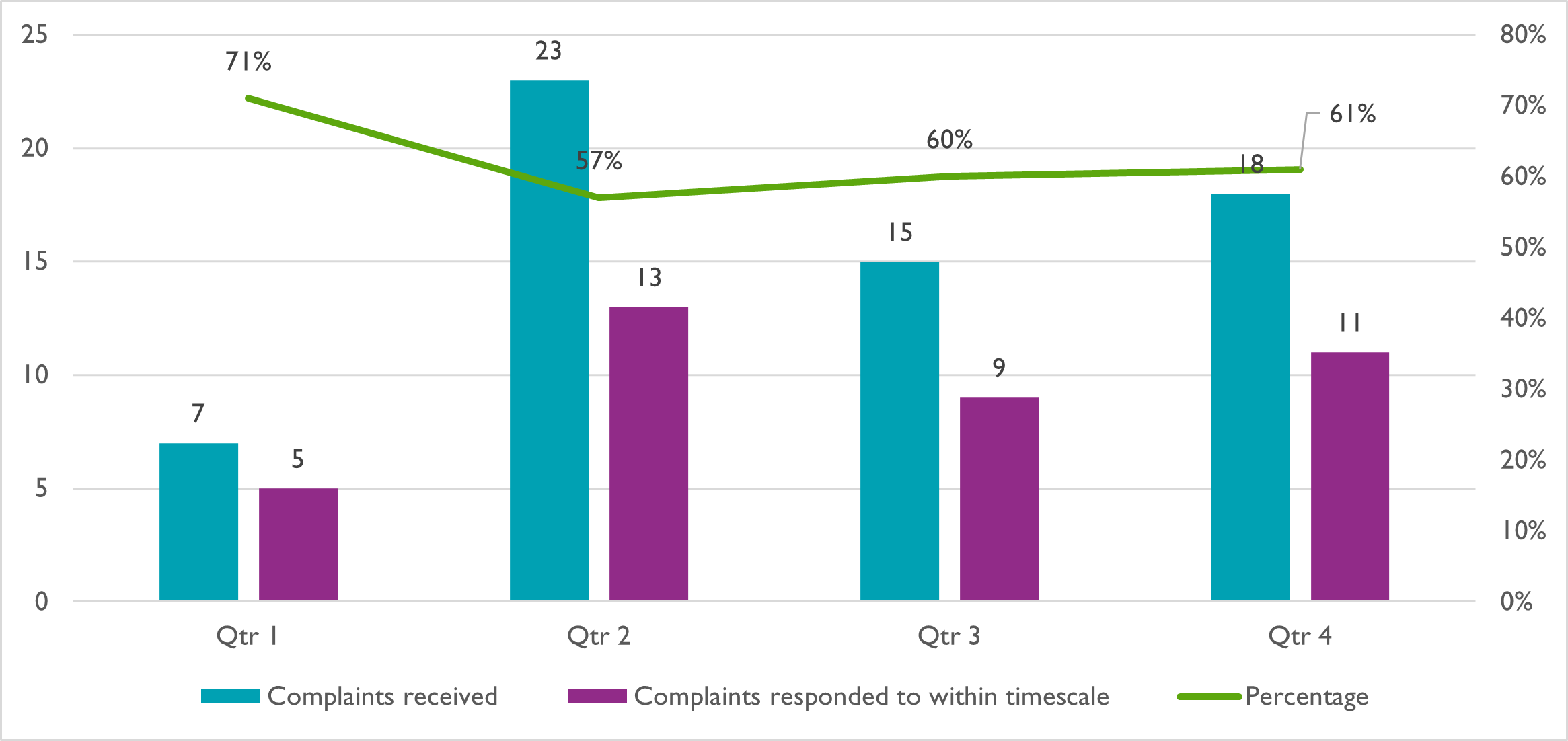 Table showing total number of complaints dealt with on time