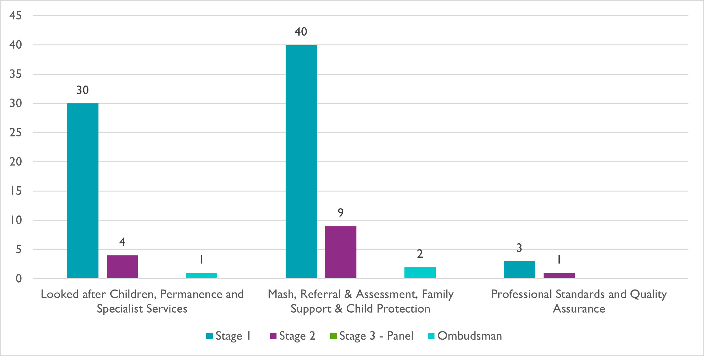 chart showing number of complaints received by service area