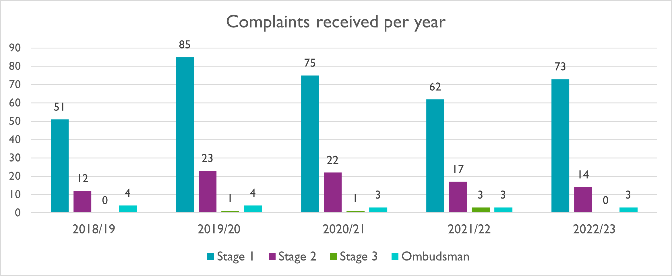 Image of graph showing the number of complaints received per year