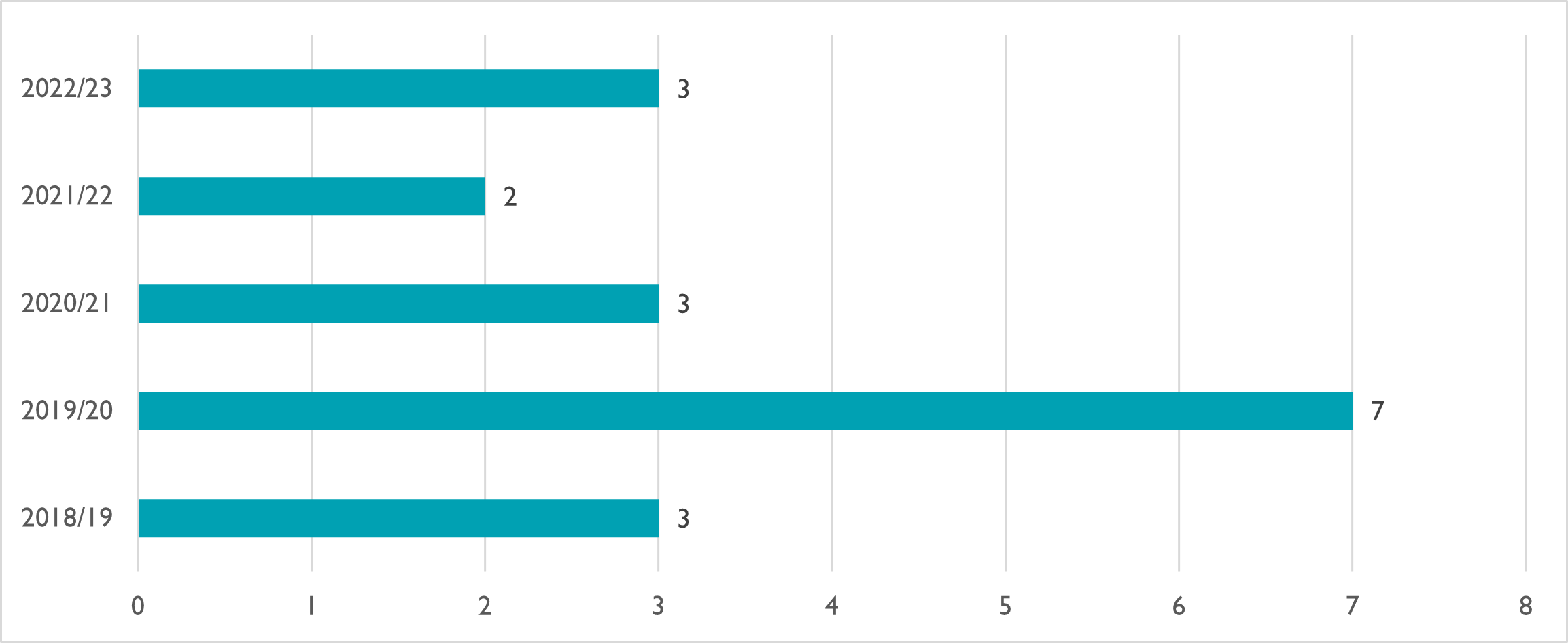 Graph showing Ombudsman cases over the last five years