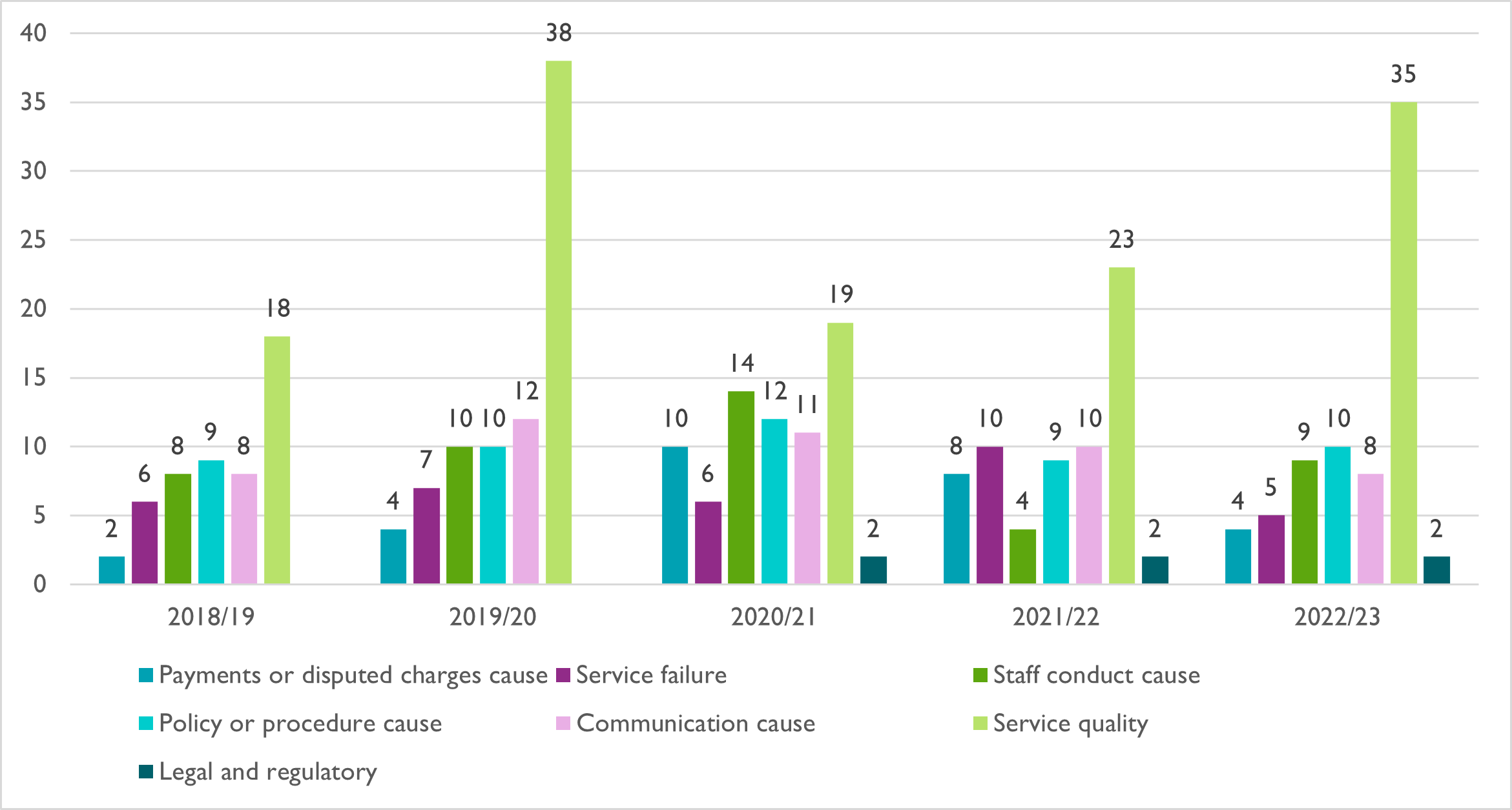 Graph showing the reasons that complaints were made