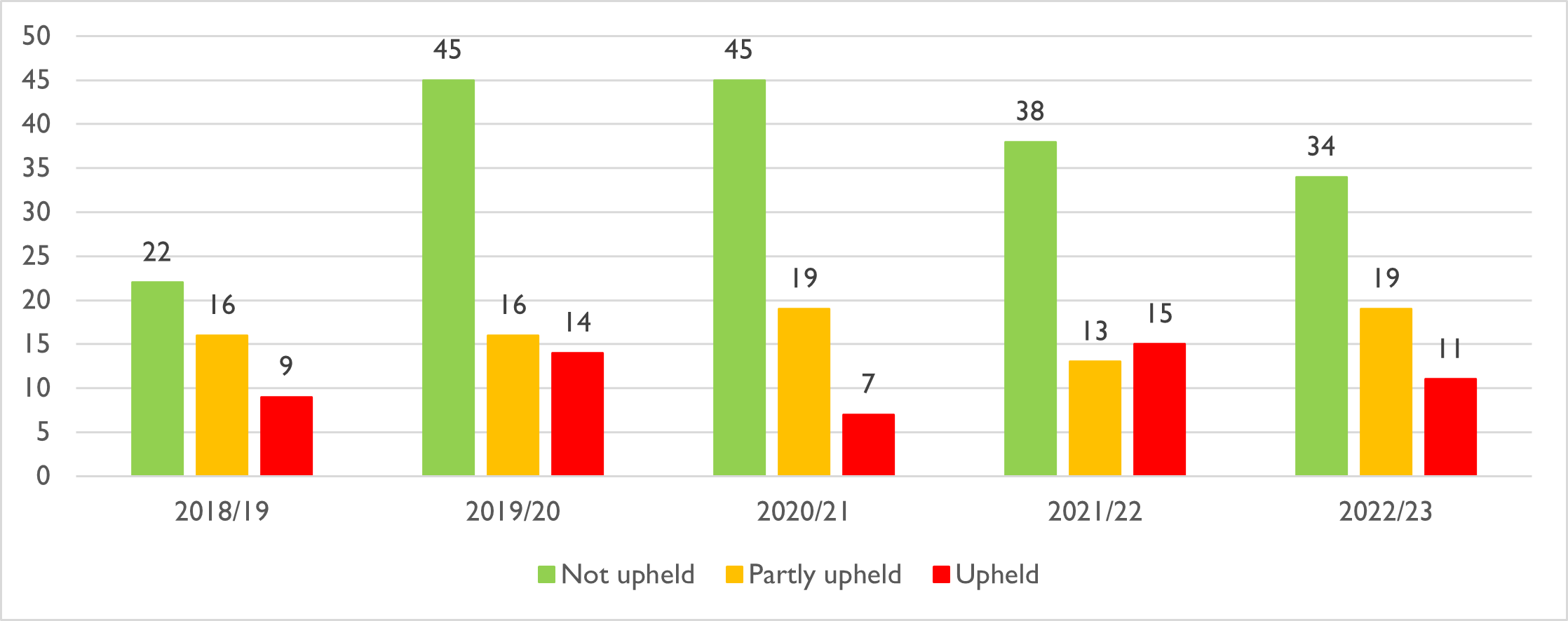 Table showing different stage 1 complaint outcomes