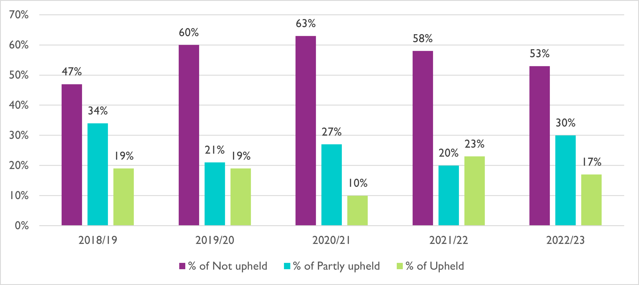 Table showing different stage 1 complaint outcomes shown as percentages