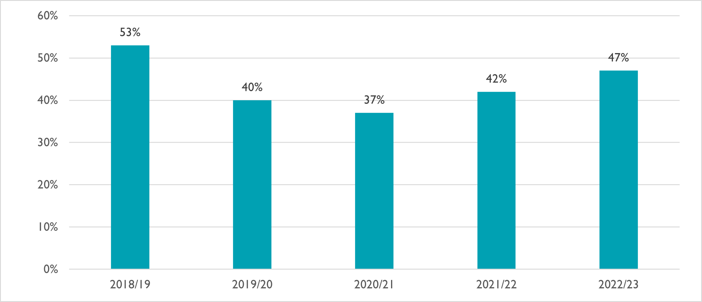 Chart showing Percentage of Stage 1 complaints where a fault of some kind was found with a service over the last five years